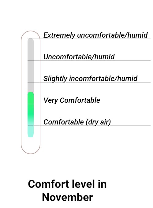 Wintersun Comfort grade and huricane risk